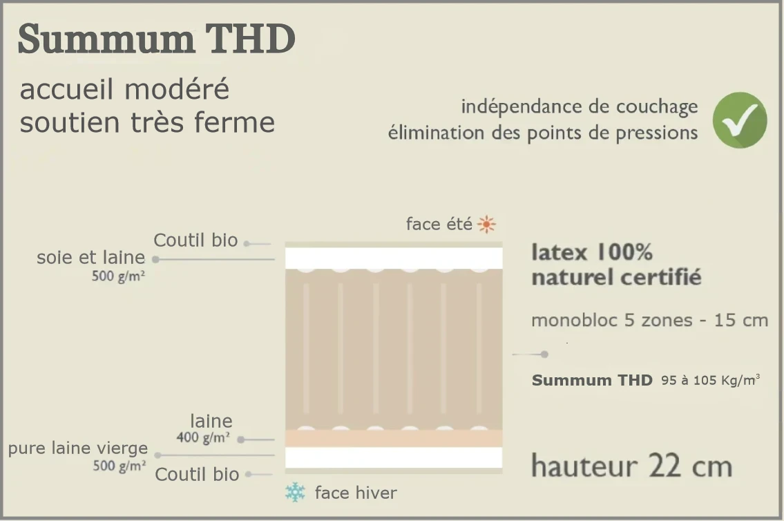 Matelas Summum THD Biosense