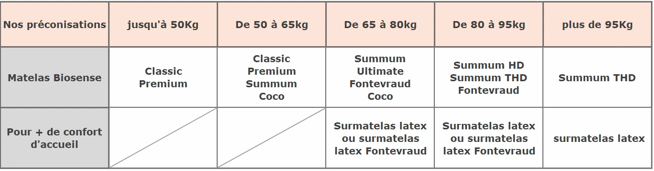 Matelas latex naturel Biosense en foncion de votre poids