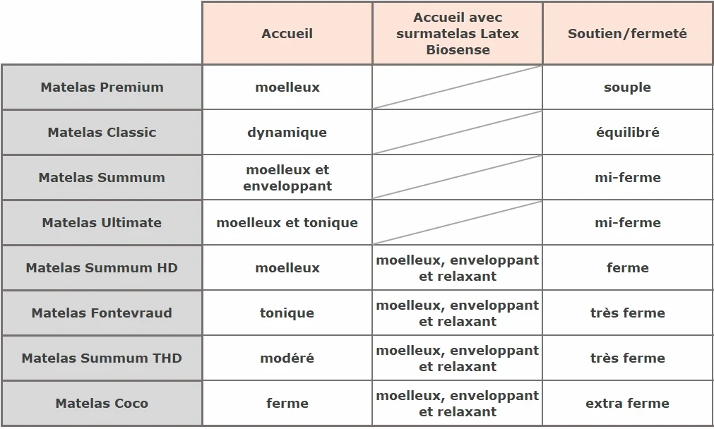 Matelas latex naturel Biosense accueil et soutien